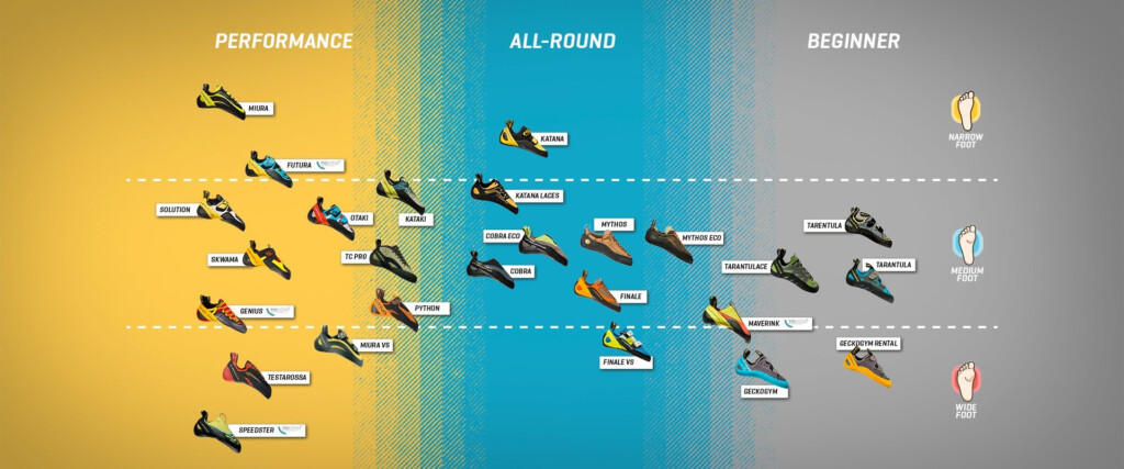 La Sportiva Climbing Shoes Chart Interpret Radar Charts