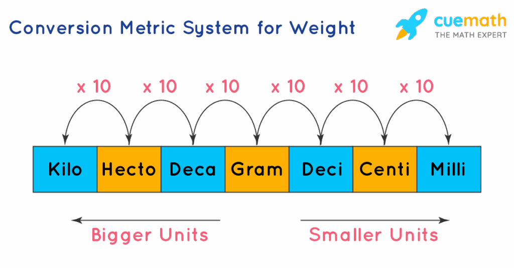 System Of Measurements Types Conversion Units Examples